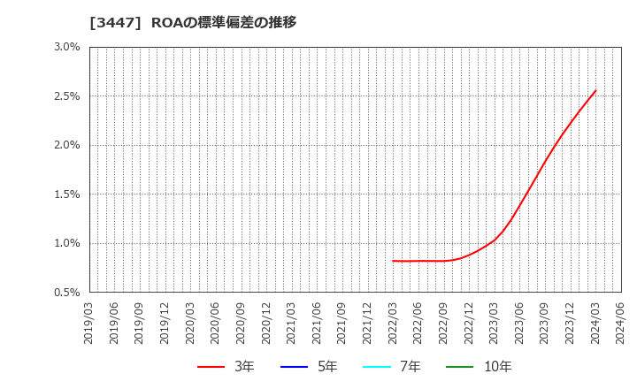 3447 信和(株): ROAの標準偏差の推移