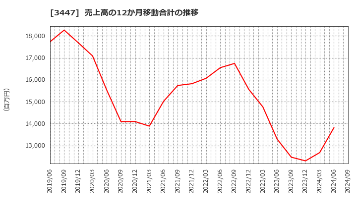 3447 信和(株): 売上高の12か月移動合計の推移