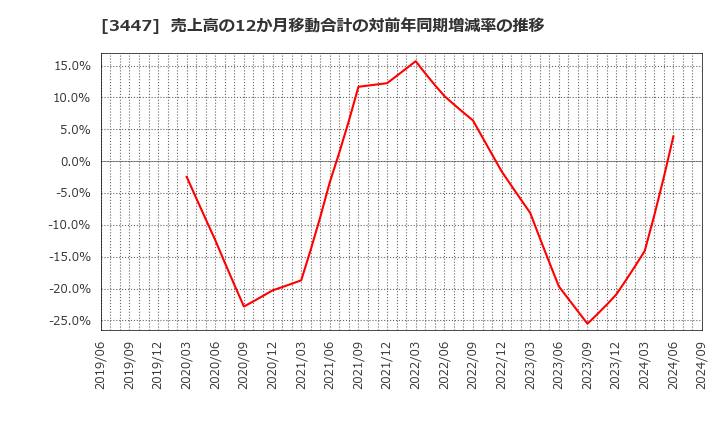 3447 信和(株): 売上高の12か月移動合計の対前年同期増減率の推移