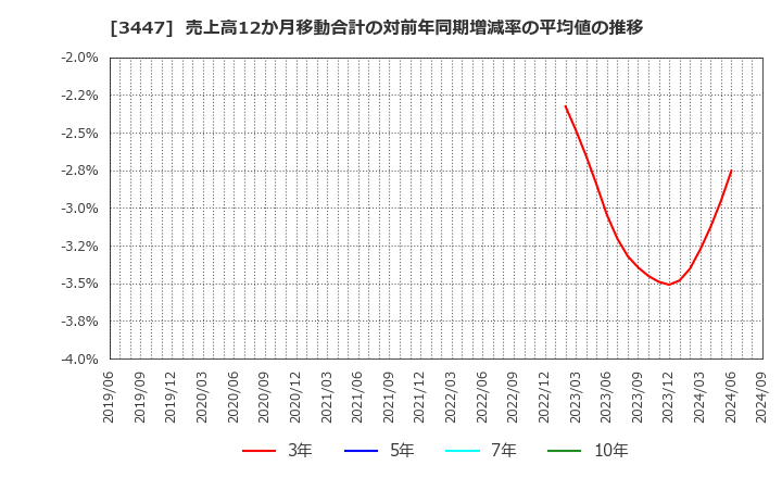 3447 信和(株): 売上高12か月移動合計の対前年同期増減率の平均値の推移