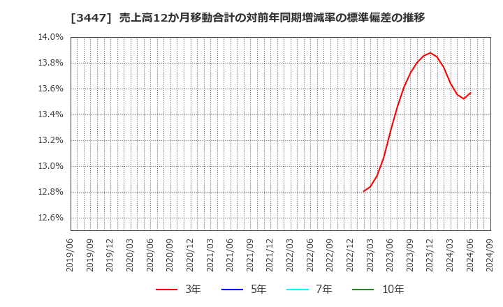 3447 信和(株): 売上高12か月移動合計の対前年同期増減率の標準偏差の推移