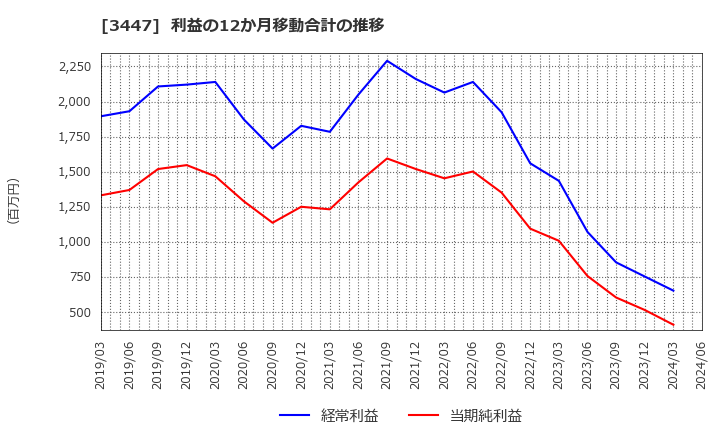 3447 信和(株): 利益の12か月移動合計の推移