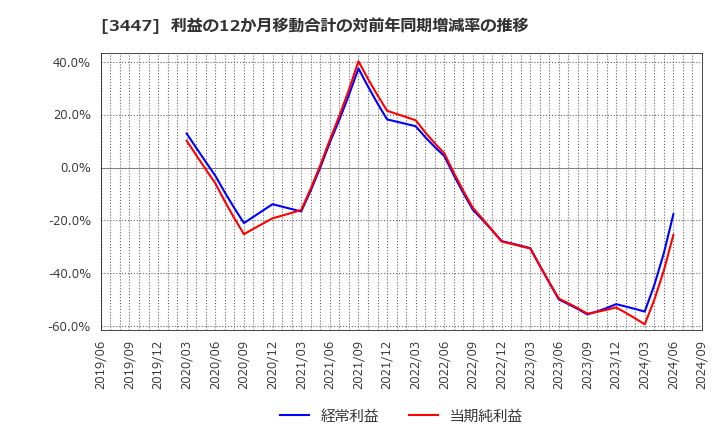 3447 信和(株): 利益の12か月移動合計の対前年同期増減率の推移