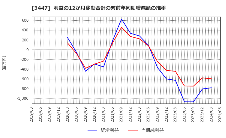3447 信和(株): 利益の12か月移動合計の対前年同期増減額の推移