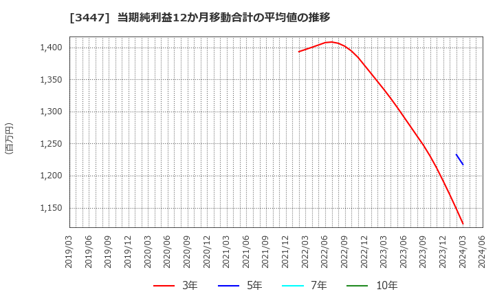 3447 信和(株): 当期純利益12か月移動合計の平均値の推移