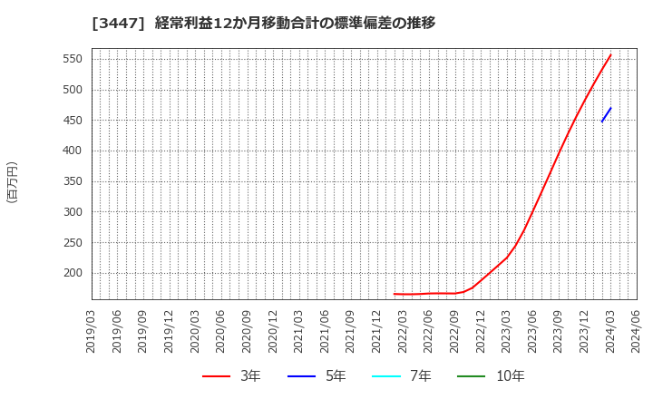 3447 信和(株): 経常利益12か月移動合計の標準偏差の推移