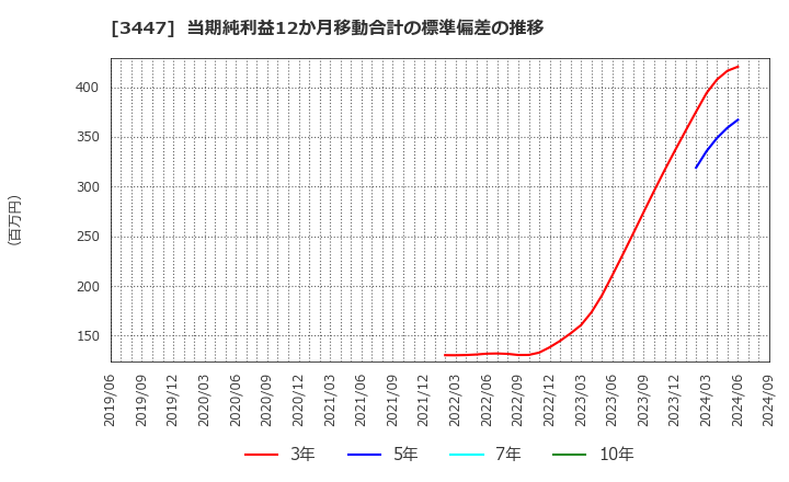 3447 信和(株): 当期純利益12か月移動合計の標準偏差の推移