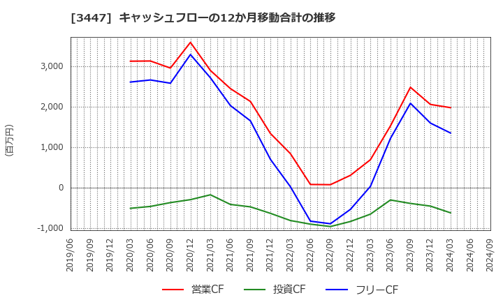 3447 信和(株): キャッシュフローの12か月移動合計の推移