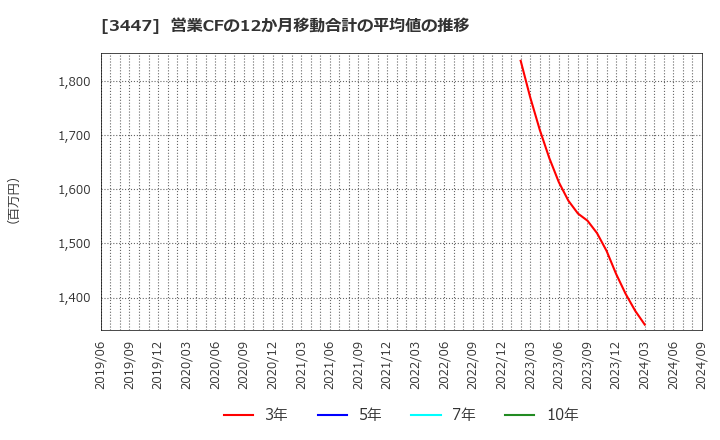 3447 信和(株): 営業CFの12か月移動合計の平均値の推移