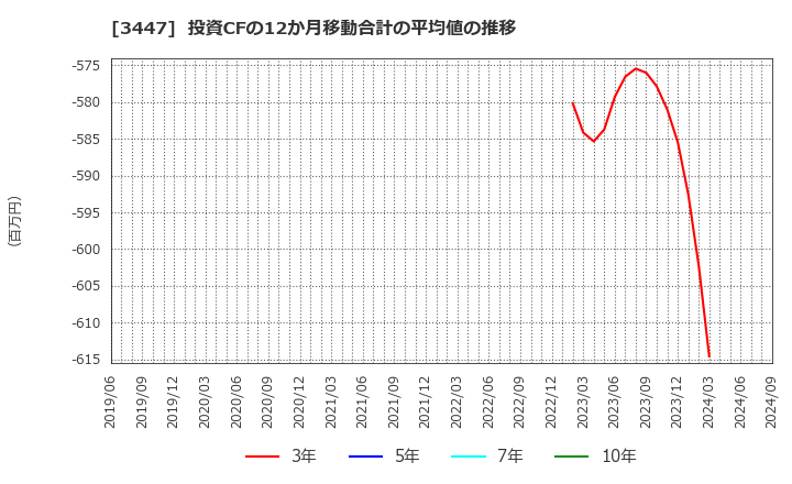 3447 信和(株): 投資CFの12か月移動合計の平均値の推移