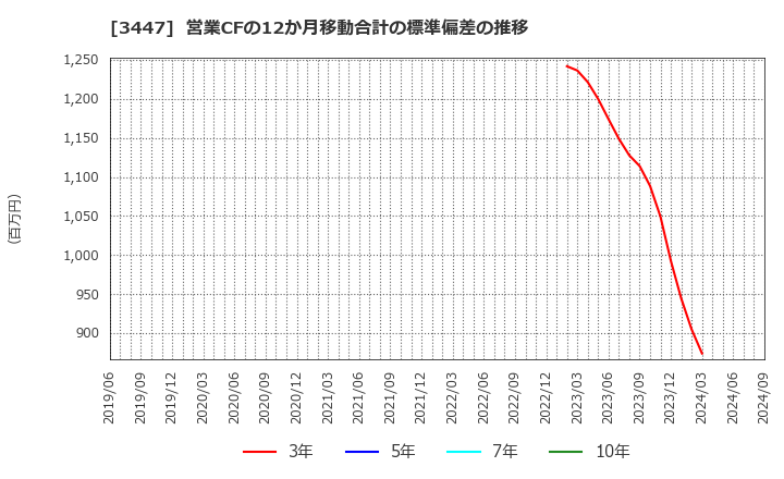 3447 信和(株): 営業CFの12か月移動合計の標準偏差の推移