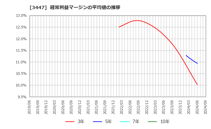 3447 信和(株): 経常利益マージンの平均値の推移