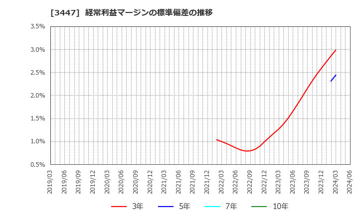 3447 信和(株): 経常利益マージンの標準偏差の推移