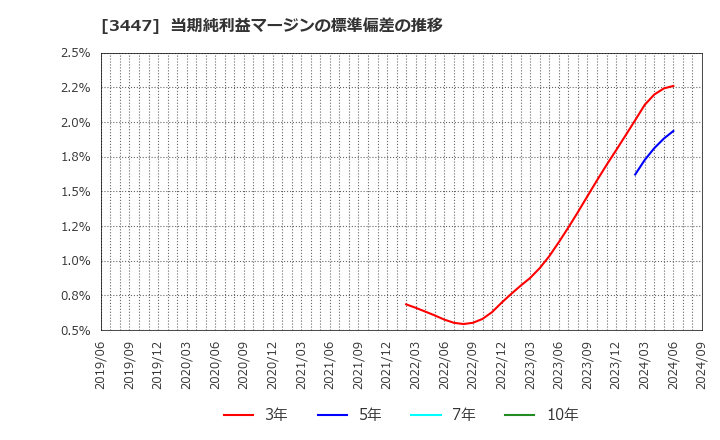 3447 信和(株): 当期純利益マージンの標準偏差の推移