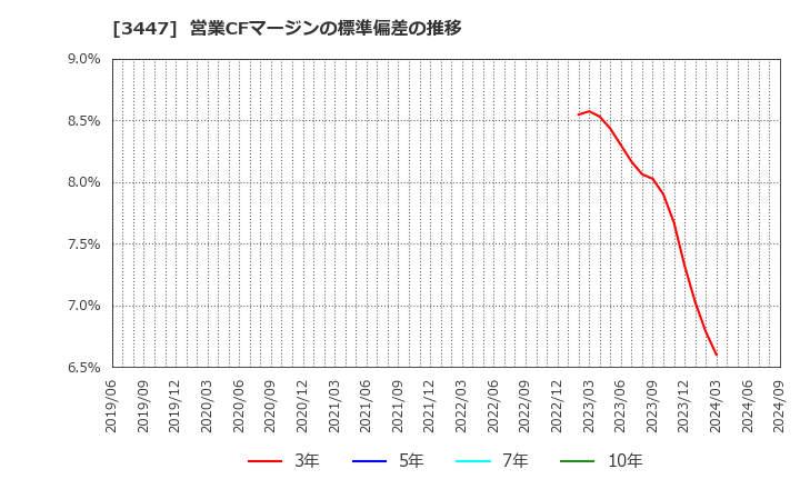 3447 信和(株): 営業CFマージンの標準偏差の推移