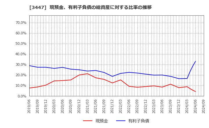 3447 信和(株): 現預金、有利子負債の総資産に対する比率の推移