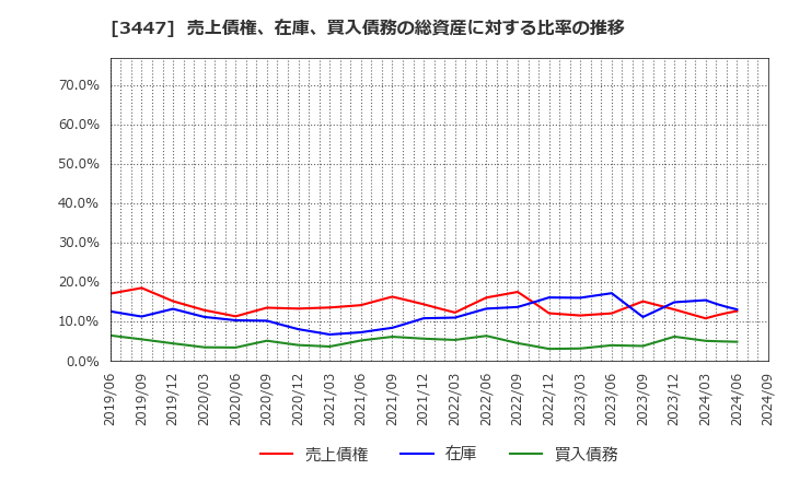 3447 信和(株): 売上債権、在庫、買入債務の総資産に対する比率の推移