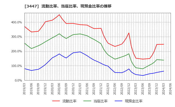 3447 信和(株): 流動比率、当座比率、現預金比率の推移