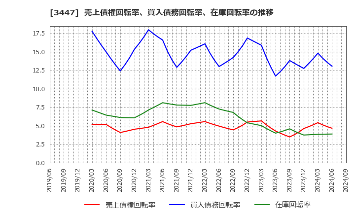 3447 信和(株): 売上債権回転率、買入債務回転率、在庫回転率の推移