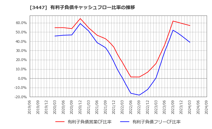 3447 信和(株): 有利子負債キャッシュフロー比率の推移