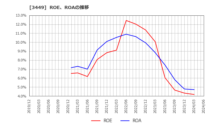 3449 (株)テクノフレックス: ROE、ROAの推移