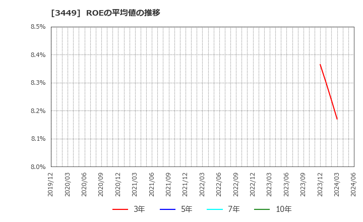 3449 (株)テクノフレックス: ROEの平均値の推移
