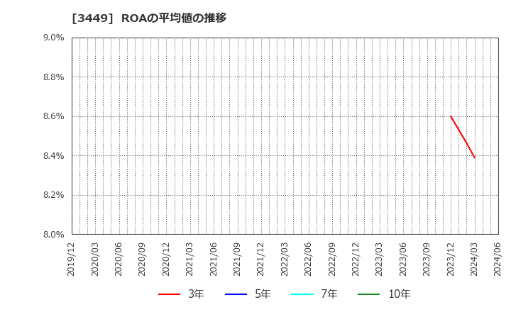 3449 (株)テクノフレックス: ROAの平均値の推移
