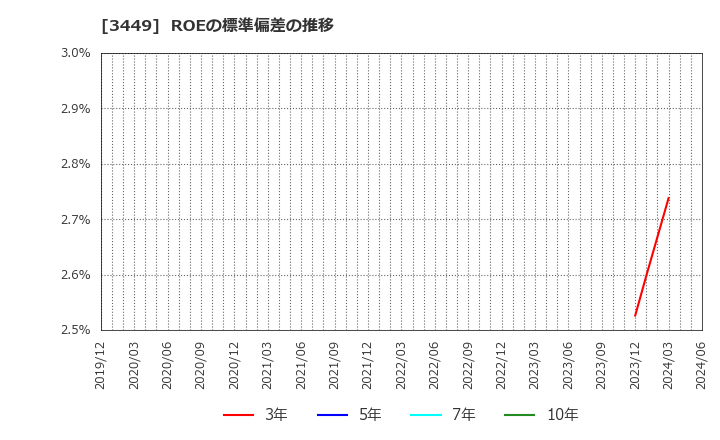 3449 (株)テクノフレックス: ROEの標準偏差の推移
