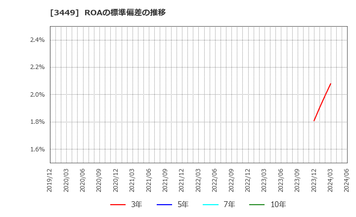 3449 (株)テクノフレックス: ROAの標準偏差の推移