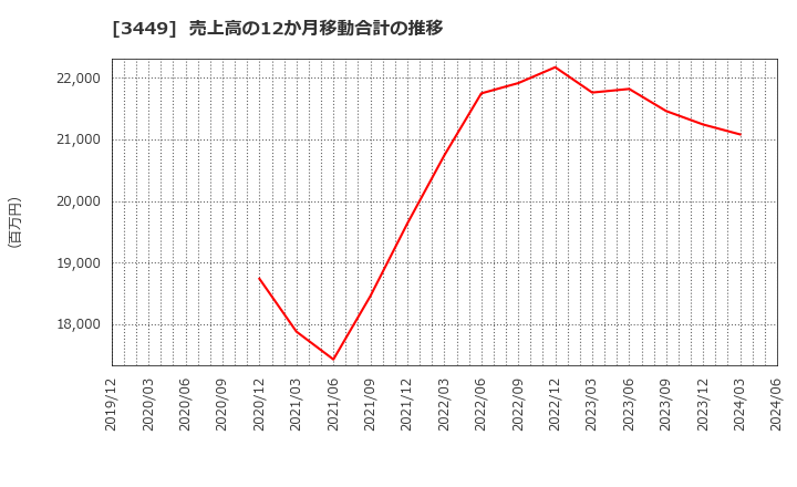 3449 (株)テクノフレックス: 売上高の12か月移動合計の推移