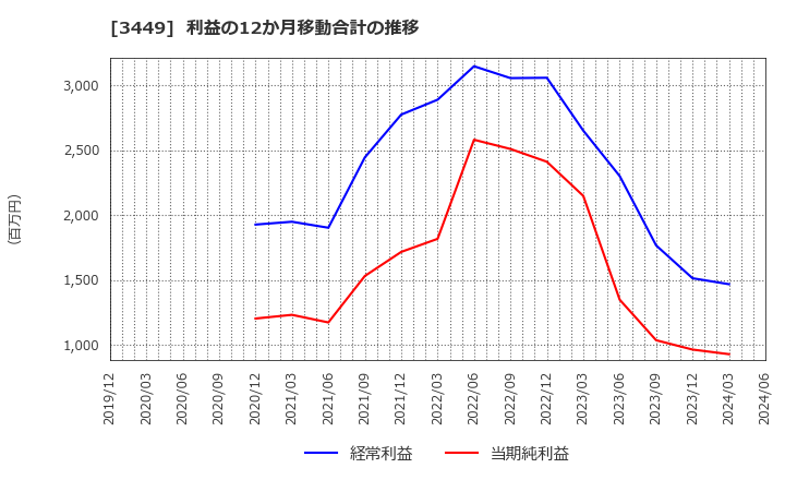 3449 (株)テクノフレックス: 利益の12か月移動合計の推移