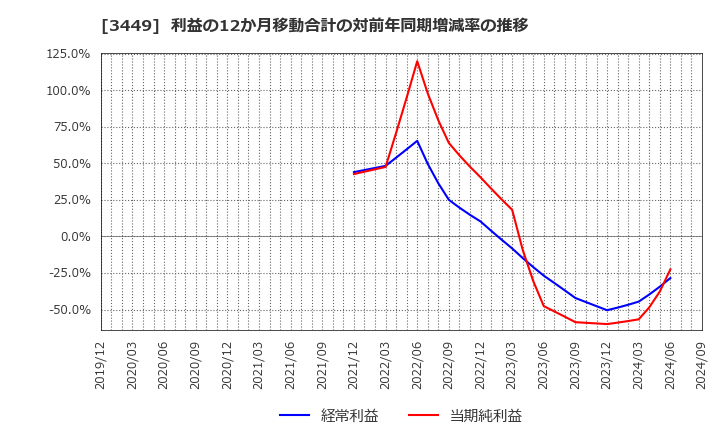 3449 (株)テクノフレックス: 利益の12か月移動合計の対前年同期増減率の推移