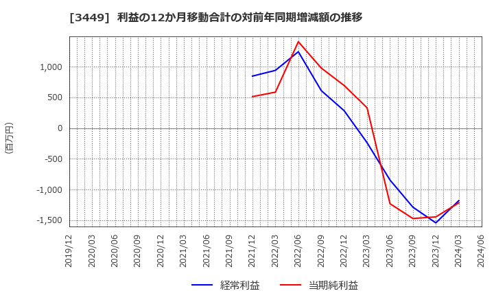 3449 (株)テクノフレックス: 利益の12か月移動合計の対前年同期増減額の推移