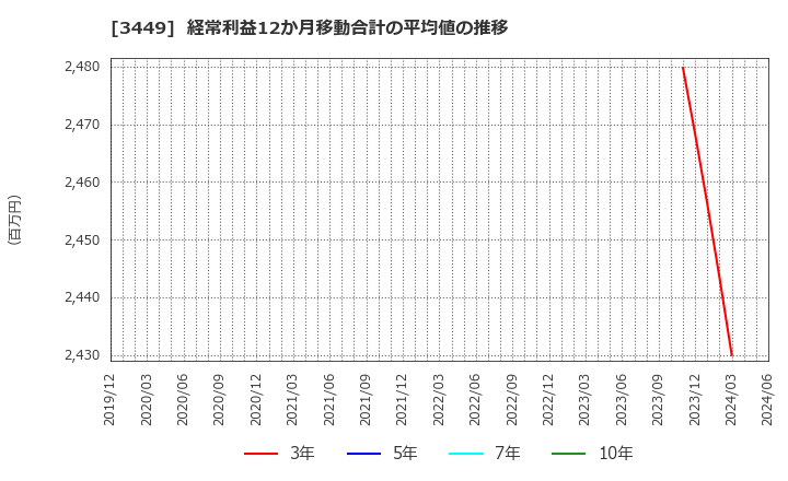 3449 (株)テクノフレックス: 経常利益12か月移動合計の平均値の推移