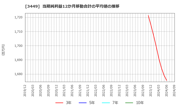 3449 (株)テクノフレックス: 当期純利益12か月移動合計の平均値の推移