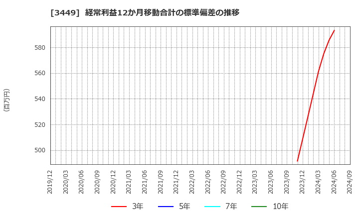 3449 (株)テクノフレックス: 経常利益12か月移動合計の標準偏差の推移