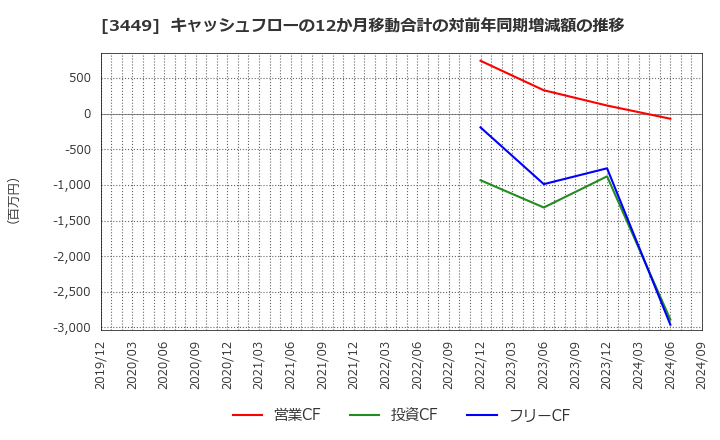 3449 (株)テクノフレックス: キャッシュフローの12か月移動合計の対前年同期増減額の推移