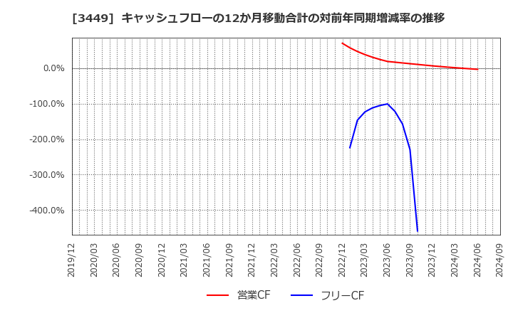 3449 (株)テクノフレックス: キャッシュフローの12か月移動合計の対前年同期増減率の推移