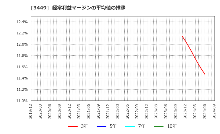 3449 (株)テクノフレックス: 経常利益マージンの平均値の推移