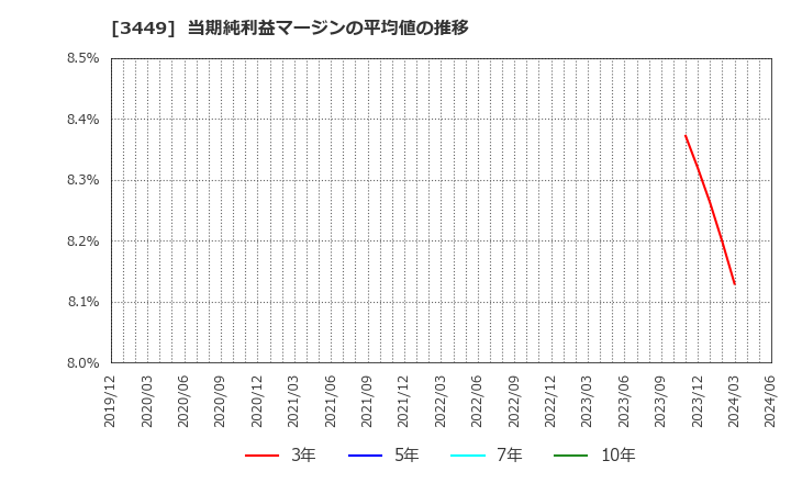 3449 (株)テクノフレックス: 当期純利益マージンの平均値の推移