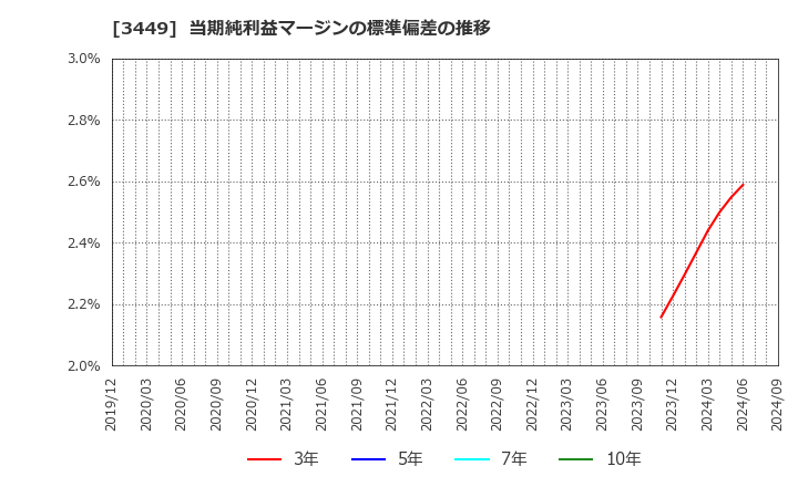 3449 (株)テクノフレックス: 当期純利益マージンの標準偏差の推移