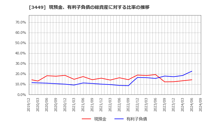 3449 (株)テクノフレックス: 現預金、有利子負債の総資産に対する比率の推移