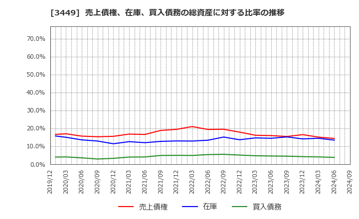 3449 (株)テクノフレックス: 売上債権、在庫、買入債務の総資産に対する比率の推移