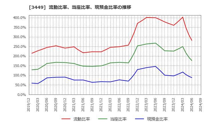 3449 (株)テクノフレックス: 流動比率、当座比率、現預金比率の推移