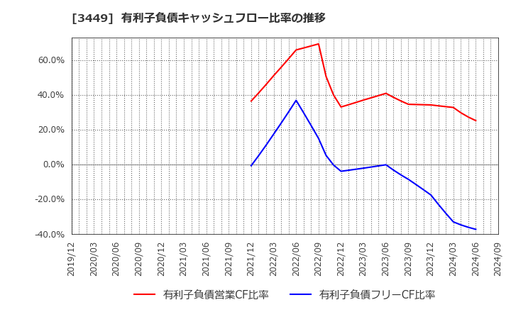 3449 (株)テクノフレックス: 有利子負債キャッシュフロー比率の推移