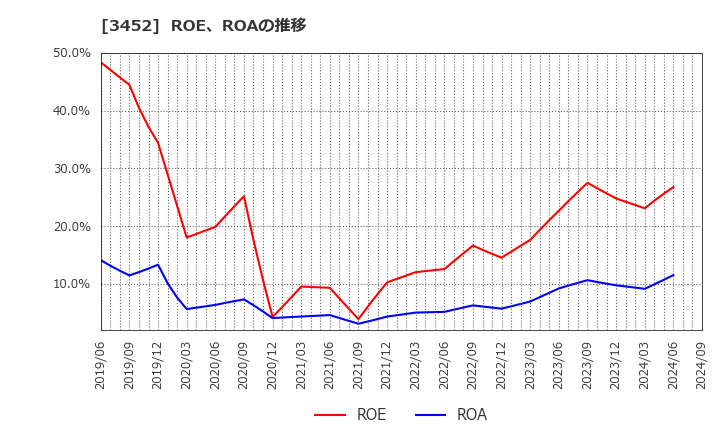 3452 (株)ビーロット: ROE、ROAの推移