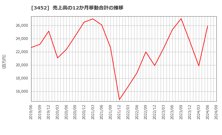 3452 (株)ビーロット: 売上高の12か月移動合計の推移