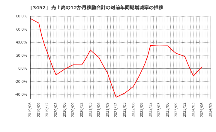 3452 (株)ビーロット: 売上高の12か月移動合計の対前年同期増減率の推移