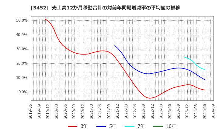 3452 (株)ビーロット: 売上高12か月移動合計の対前年同期増減率の平均値の推移