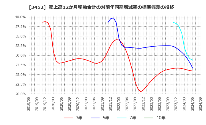 3452 (株)ビーロット: 売上高12か月移動合計の対前年同期増減率の標準偏差の推移